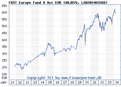 Chart: FAST Europe Fund A Acc EUR (A0JDV9 LU0202403266)