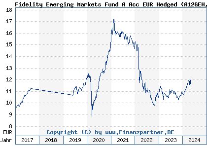 Chart: Fidelity Emerging Markets Fund A Acc EUR Hedged (A12GEH LU1097728288)