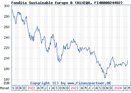 Chart: Fondita Sustainable Europe B (A1XEQ8 FI4000024492)