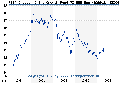 Chart: FSSA Greater China Growth Fund VI EUR Acc (A2AD1G IE00BYXW3F60)
