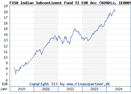 Chart: FSSA Indian Subcontinent Fund VI EUR Acc (A2AD1J IE00BYXW3H84)
