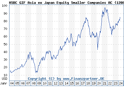 Chart: HSBC GIF Asia ex Japan Equity Smaller Companies AC (120873 LU0164939612)