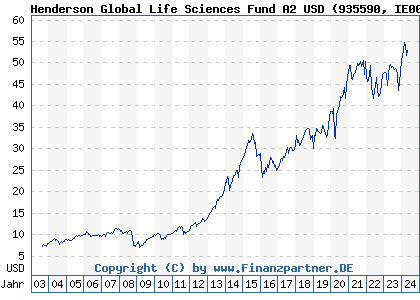 Chart: Henderson Global Life Sciences Fund A USD acc (935590 IE0009355771)