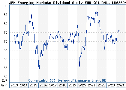 Chart: JPM Emerging Markets Dividend A div EUR (A1J9HL LU0862449856)