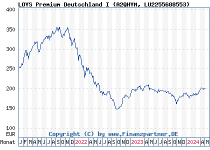 Chart: LOYS Premium Deutschland I (A2QHYM LU2255688553)