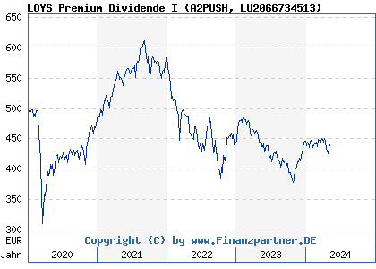 Chart: LOYS Premium Dividende I (A2PUSH LU2066734513)