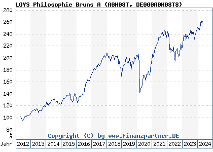 Chart: LOYS Global MH A (A0H08T DE000A0H08T8)