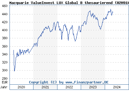 Chart: Macquarie ValueInvest LUX Global B thesaurierend (A2H91W LU1140592186)