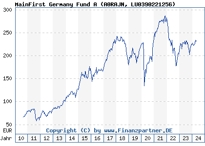 Chart: MainFirst Germany Fund A (A0RAJN LU0390221256)