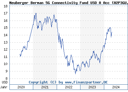 Chart: Neuberger Berman 5G Connectivity Fund USD A Acc (A2P3GU IE00BMPRXN33)