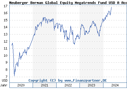 Chart: Neuberger Berman Global Thematic Equity Fund USD A Acc (A2JGH5 IE00BFMHRM44)