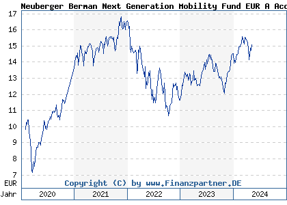 Chart: Neuberger Berman Next Generation Mobility Fund EUR A Acc (A2N4EU IE00BD6J9V56)