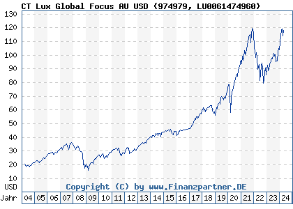 Chart: Threadneedle Lux Global Focus AU (974979 LU0061474960)