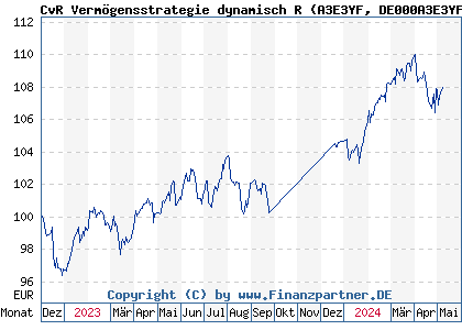 Chart: CvR Vermögensstrategie dynamisch R (A3E3YF DE000A3E3YF0)