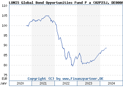 Chart: LUNIS Global Bond Opportunities Fund P a (A2P23J DE000A2P23J7)