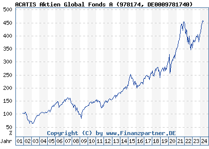 Chart: ACATIS Aktien Global Fonds A (978174 DE0009781740)
