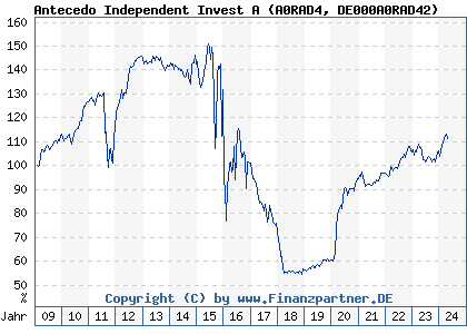 Chart: Antecedo Independent Invest A (A0RAD4 DE000A0RAD42)