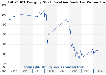 Chart: AXA WF ACT Emerging Short Duration Bonds Low Carbon A a USD (A1W4NV LU0964940091)