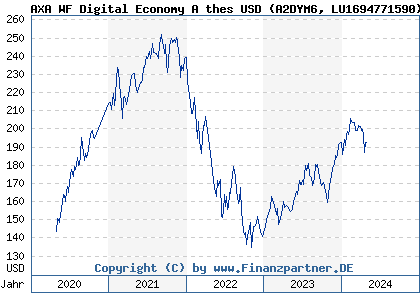 Chart: AXA WF Framlington Digital Economy A thes USD (A2DYM6 LU1694771590)