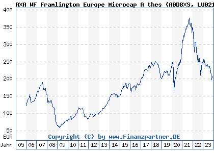 Chart: AXA WF Framlington Europe MicroCap A thes EUR pf (A0D8XS LU0212992860)
