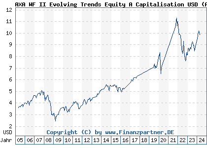 Chart: AXA WF II Evolving Trends Equity A Capitalisation USD (A0B8YX LU0184061520)