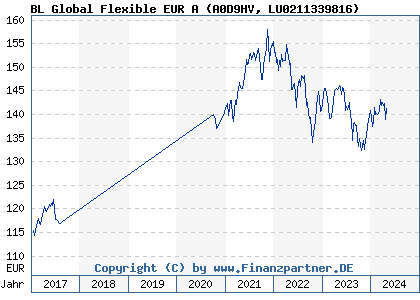 Chart: BL Global Flexible EUR A (A0D9HV LU0211339816)