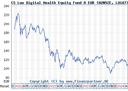 Chart: CS Lux Digital Health Equity Fund A EUR (A2N5ZE LU1877633989)
