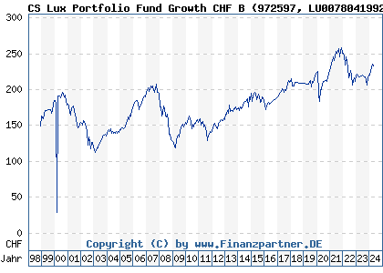 Chart: CS Lux Portfolio Fund Growth CHF B (972597 LU0078041992)