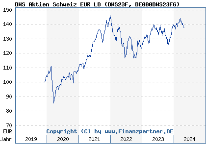 Chart: DWS Aktien Schweiz EUR LD (DWS23F DE000DWS23F6)