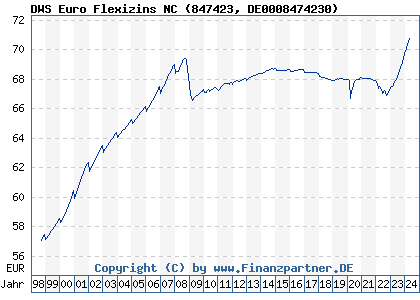 Chart: DWS Euro Flexizins NC (847423 DE0008474230)