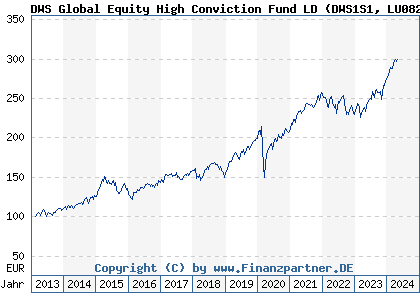 Chart: DWS Global Equity High Conviction Fund LD (DWS1S1 LU0826452921)