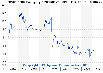 Chart: ERSTE BOND Emerging GOVERNMENT LOCAL EUR R01 A (A0Q87V AT0000A0AUE0)