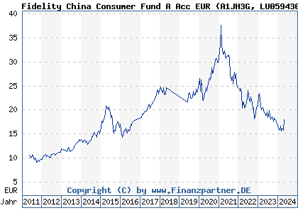 Chart: Fidelity China Consumer Fund A Acc EUR (A1JH3G LU0594300096)