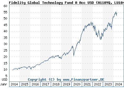Chart: Fidelity Global Technology Fund A Acc USD (A110YQ LU1046421795)