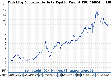 Chart: Fidelity Sustainable Asia Equity Fund A EUR (986394 LU0069452877)
