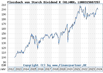 Chart: Flossbach von Storch Dividend R (A1J4RH LU0831568729)