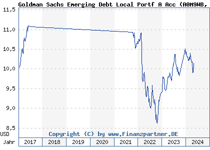 Chart: Goldman Sachs Emerging Debt Local Portf A Acc (A0M9WB LU0302283246)
