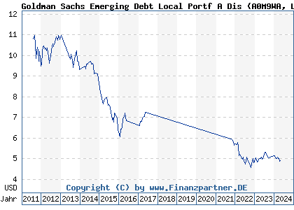 Chart: Goldman Sachs Emerging Debt Local Portf A Dis (A0M9WA LU0302282941)