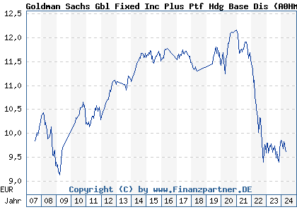 Chart: Goldman Sachs Gbl Fixed Inc Plus Ptf Hdg Base Dis (A0HMSN LU0234589777)