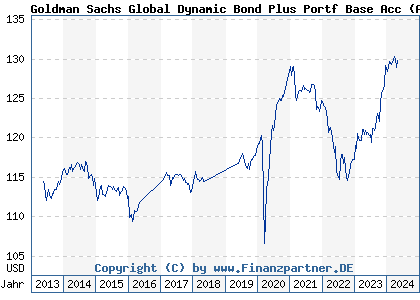 Chart: Goldman Sachs Global Dynamic Bond Plus Portf Base Acc (A1JC27 LU0600006117)