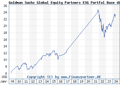 Chart: Goldman Sachs Global Equity Partners ESG Portfol Base dist (A0JD9W LU0244545843)