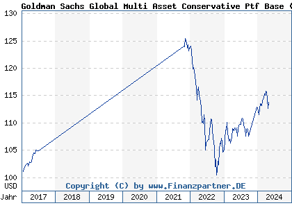 Chart: Goldman Sachs Global Multi Asset Conservative Ptf Base (A1114U LU1057460591)