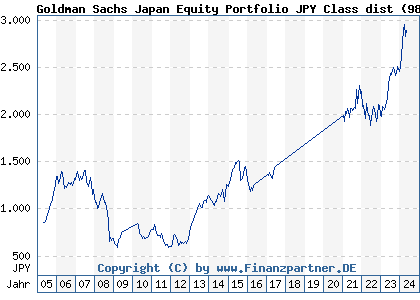 Chart: Goldman Sachs Japan Equity Portfolio JPY Class dist (986079 LU0065003666)