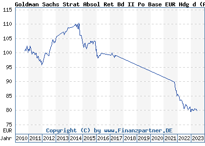 Chart: Goldman Sachs Strat Absol Ret Bd II Po Base EUR Hdg d (A0KDWS LU0254093379)