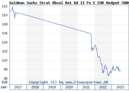 Chart: Goldman Sachs Strat Absol Ret Bd II Po E EUR Hedged (A0M9WP LU0308381069)