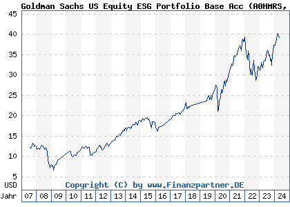 Chart: Goldman Sachs US Equity ESG Portfolio Base Acc (A0HMRS LU0234588027)