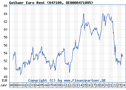 Chart: Gothaer Euro Rent (847109 DE0008471095)