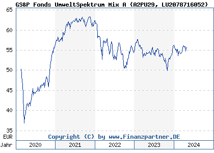 Chart: GS&P Fonds UmweltSpektrum Mix A (A2PU29 LU2078716052)