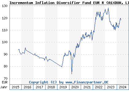 Chart: Incrementum Inflation Diversifier Fund EUR R (A1XDUW LI0226274319)