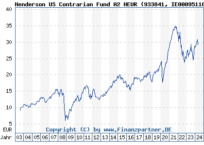 Chart: Henderson US Contrarian Fund A Euro (933841 IE0009511647)